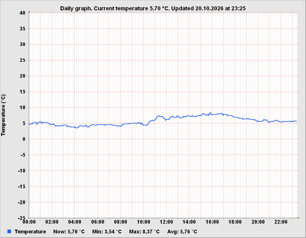 Daily outside temperature graph