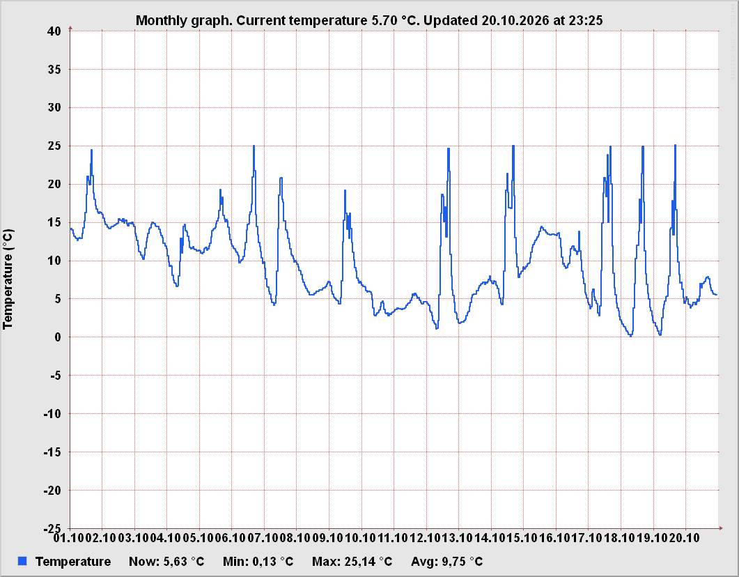 Monthly outside temperature graph
