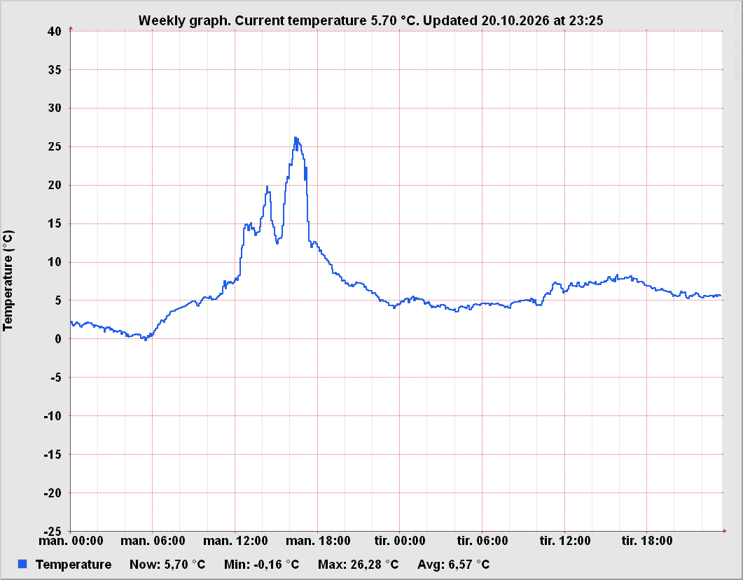 Weekly outside temperature graph