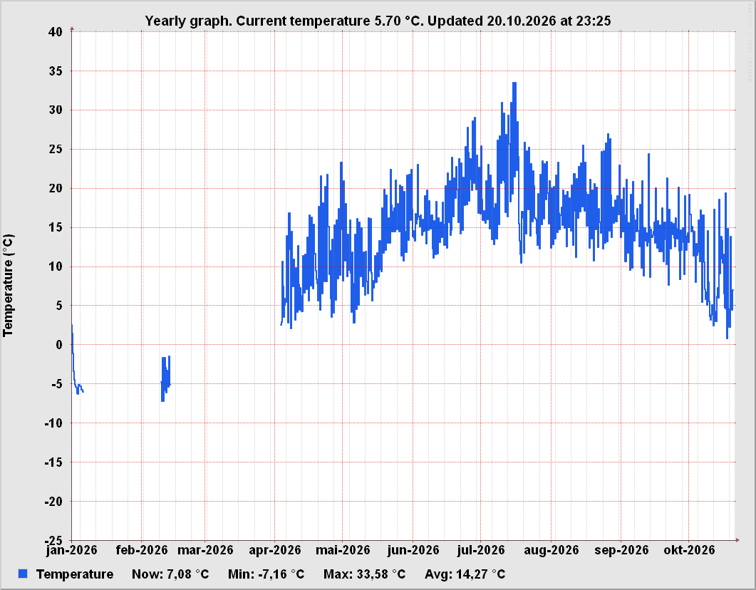 Yearly outside temperature graph